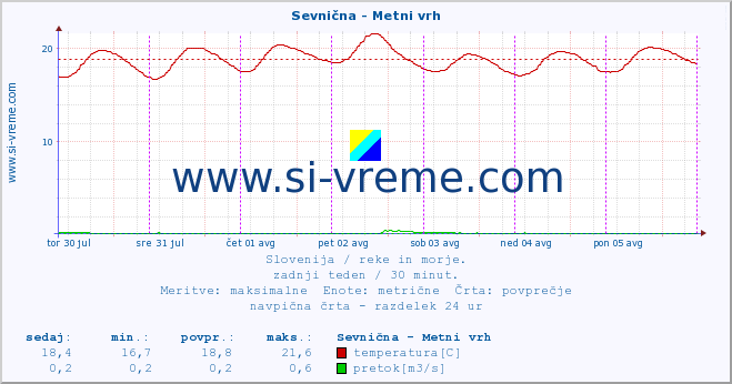 POVPREČJE :: Sevnična - Metni vrh :: temperatura | pretok | višina :: zadnji teden / 30 minut.