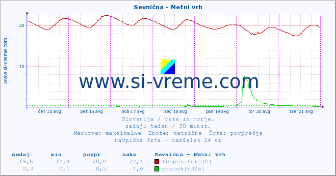 POVPREČJE :: Sevnična - Metni vrh :: temperatura | pretok | višina :: zadnji teden / 30 minut.