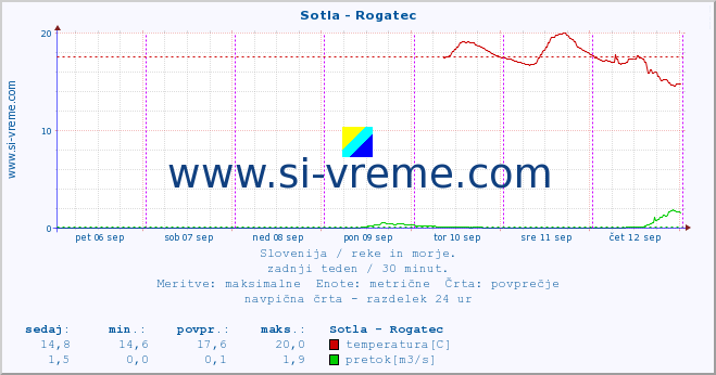 POVPREČJE :: Sotla - Rogatec :: temperatura | pretok | višina :: zadnji teden / 30 minut.