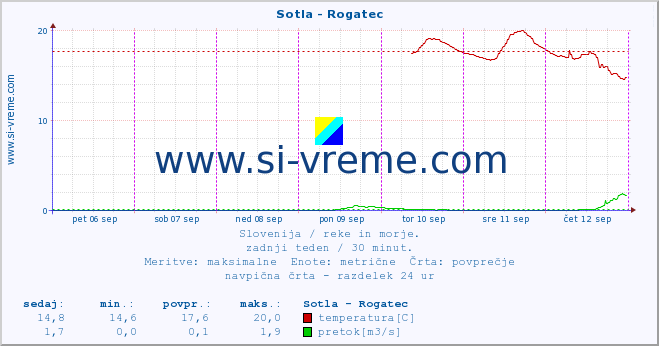 POVPREČJE :: Sotla - Rogatec :: temperatura | pretok | višina :: zadnji teden / 30 minut.