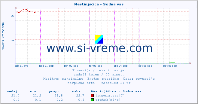 POVPREČJE :: Mestinjščica - Sodna vas :: temperatura | pretok | višina :: zadnji teden / 30 minut.