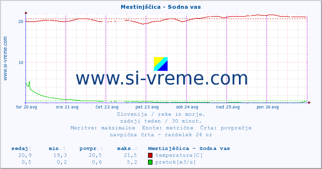 POVPREČJE :: Mestinjščica - Sodna vas :: temperatura | pretok | višina :: zadnji teden / 30 minut.