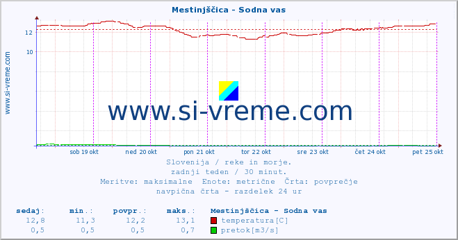 POVPREČJE :: Mestinjščica - Sodna vas :: temperatura | pretok | višina :: zadnji teden / 30 minut.