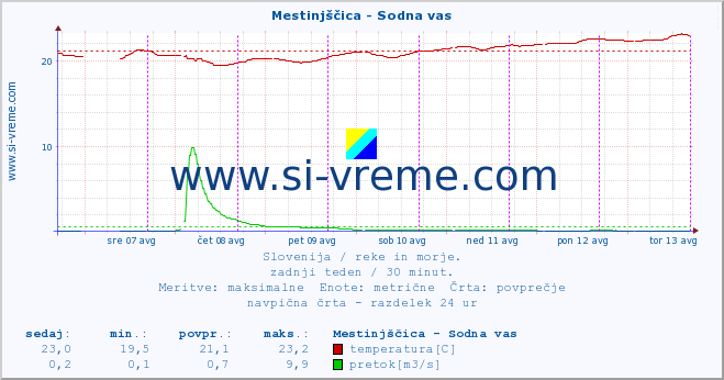 POVPREČJE :: Mestinjščica - Sodna vas :: temperatura | pretok | višina :: zadnji teden / 30 minut.