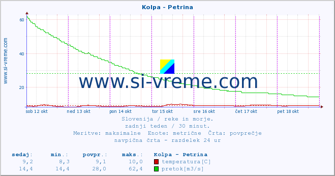 POVPREČJE :: Kolpa - Petrina :: temperatura | pretok | višina :: zadnji teden / 30 minut.