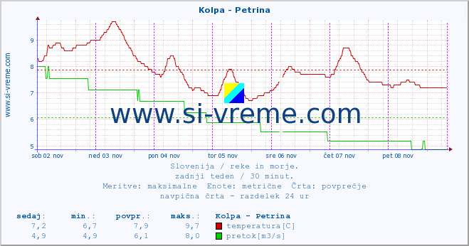 POVPREČJE :: Kolpa - Petrina :: temperatura | pretok | višina :: zadnji teden / 30 minut.