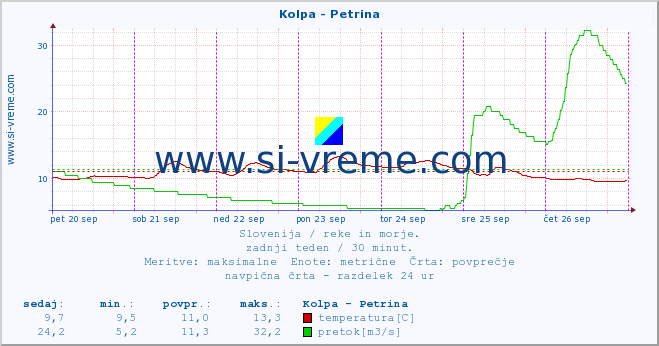 POVPREČJE :: Kolpa - Petrina :: temperatura | pretok | višina :: zadnji teden / 30 minut.