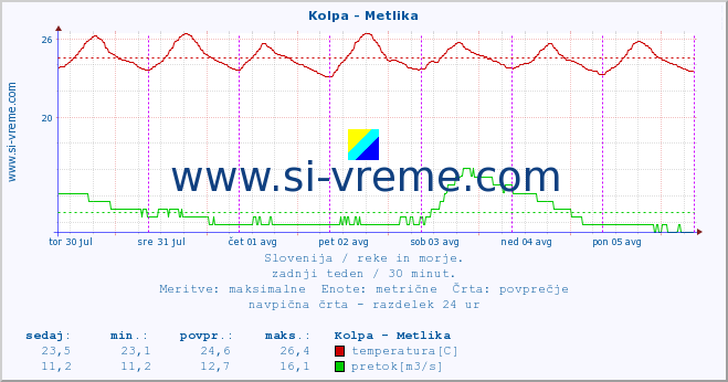 POVPREČJE :: Kolpa - Metlika :: temperatura | pretok | višina :: zadnji teden / 30 minut.