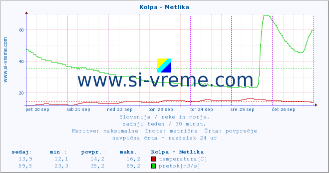 POVPREČJE :: Kolpa - Metlika :: temperatura | pretok | višina :: zadnji teden / 30 minut.