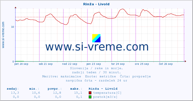 POVPREČJE :: Rinža - Livold :: temperatura | pretok | višina :: zadnji teden / 30 minut.