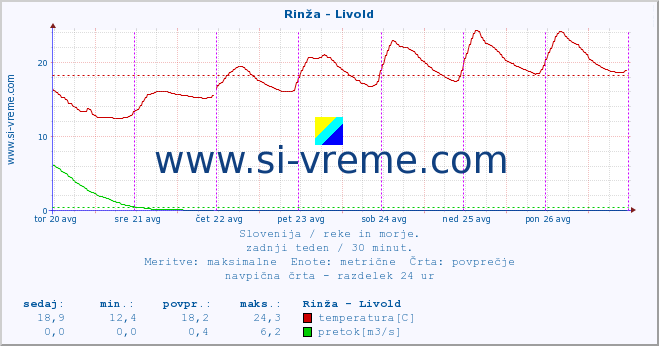 POVPREČJE :: Rinža - Livold :: temperatura | pretok | višina :: zadnji teden / 30 minut.