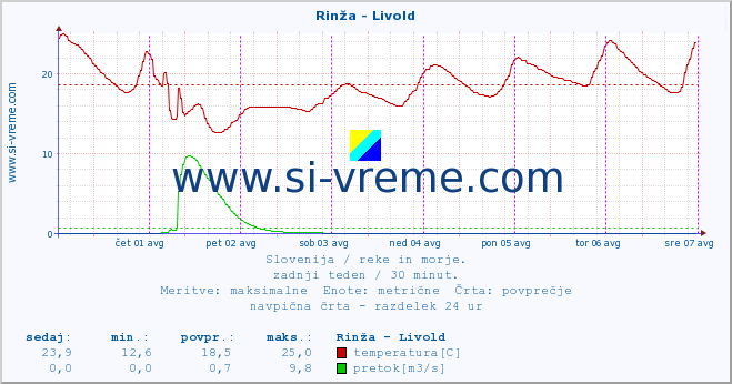 POVPREČJE :: Rinža - Livold :: temperatura | pretok | višina :: zadnji teden / 30 minut.