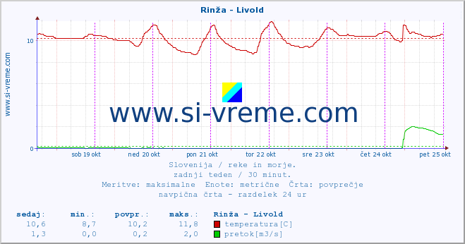 POVPREČJE :: Rinža - Livold :: temperatura | pretok | višina :: zadnji teden / 30 minut.