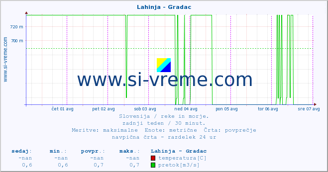 POVPREČJE :: Lahinja - Gradac :: temperatura | pretok | višina :: zadnji teden / 30 minut.