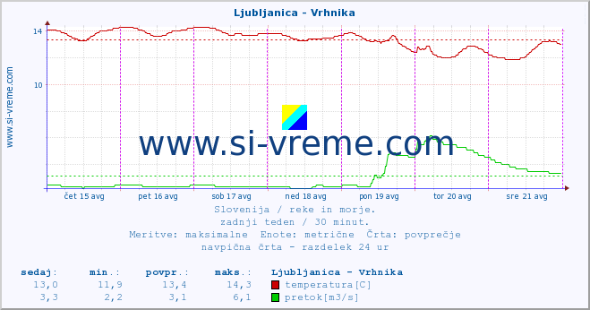 POVPREČJE :: Ljubljanica - Vrhnika :: temperatura | pretok | višina :: zadnji teden / 30 minut.