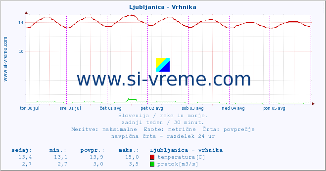 POVPREČJE :: Ljubljanica - Vrhnika :: temperatura | pretok | višina :: zadnji teden / 30 minut.