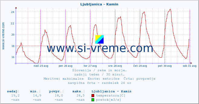 POVPREČJE :: Ljubljanica - Kamin :: temperatura | pretok | višina :: zadnji teden / 30 minut.