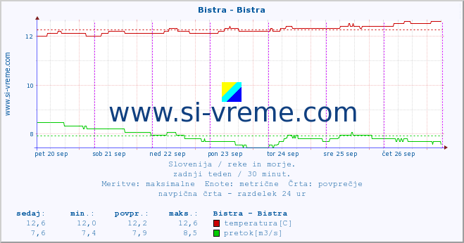 POVPREČJE :: Bistra - Bistra :: temperatura | pretok | višina :: zadnji teden / 30 minut.