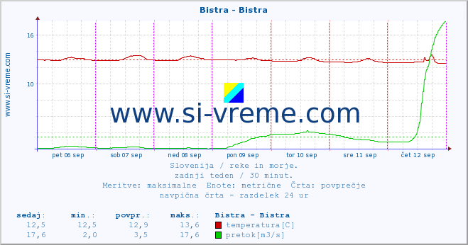 POVPREČJE :: Bistra - Bistra :: temperatura | pretok | višina :: zadnji teden / 30 minut.