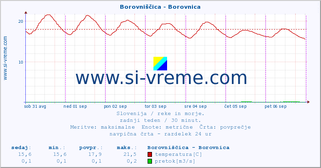 POVPREČJE :: Borovniščica - Borovnica :: temperatura | pretok | višina :: zadnji teden / 30 minut.