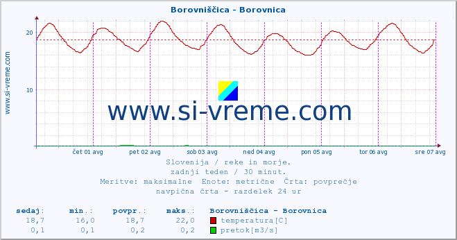 POVPREČJE :: Borovniščica - Borovnica :: temperatura | pretok | višina :: zadnji teden / 30 minut.