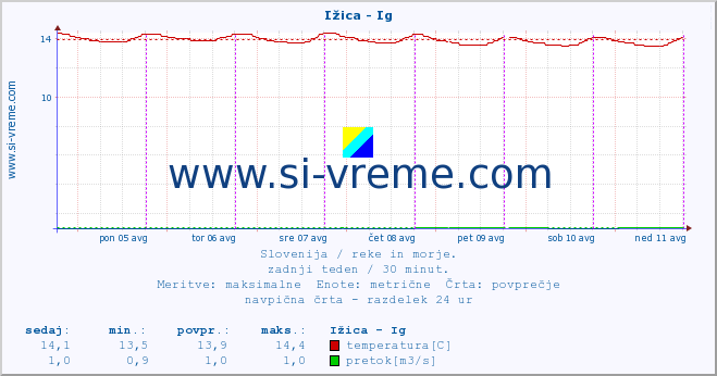 POVPREČJE :: Ižica - Ig :: temperatura | pretok | višina :: zadnji teden / 30 minut.