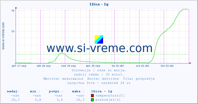 POVPREČJE :: Ižica - Ig :: temperatura | pretok | višina :: zadnji teden / 30 minut.