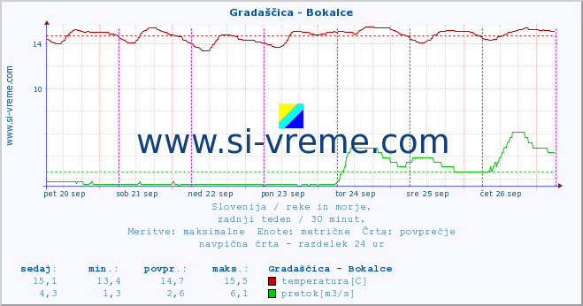 POVPREČJE :: Gradaščica - Bokalce :: temperatura | pretok | višina :: zadnji teden / 30 minut.