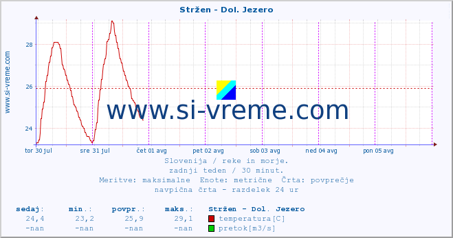 POVPREČJE :: Stržen - Dol. Jezero :: temperatura | pretok | višina :: zadnji teden / 30 minut.