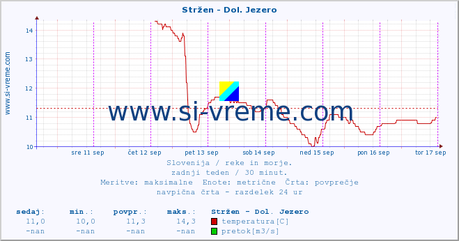 POVPREČJE :: Stržen - Dol. Jezero :: temperatura | pretok | višina :: zadnji teden / 30 minut.