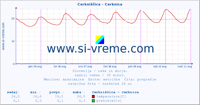 POVPREČJE :: Cerkniščica - Cerknica :: temperatura | pretok | višina :: zadnji teden / 30 minut.