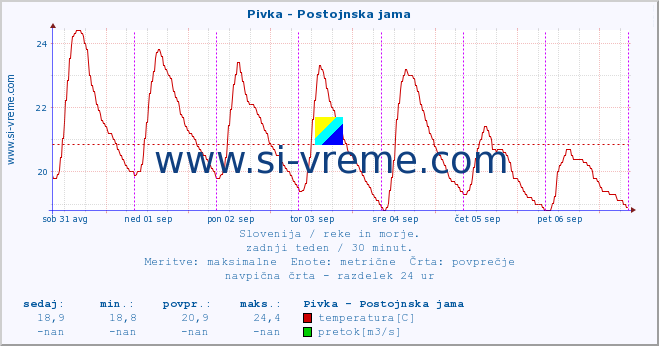 POVPREČJE :: Pivka - Postojnska jama :: temperatura | pretok | višina :: zadnji teden / 30 minut.