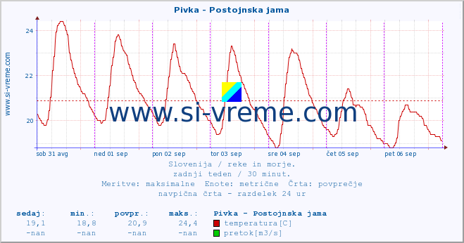 POVPREČJE :: Pivka - Postojnska jama :: temperatura | pretok | višina :: zadnji teden / 30 minut.