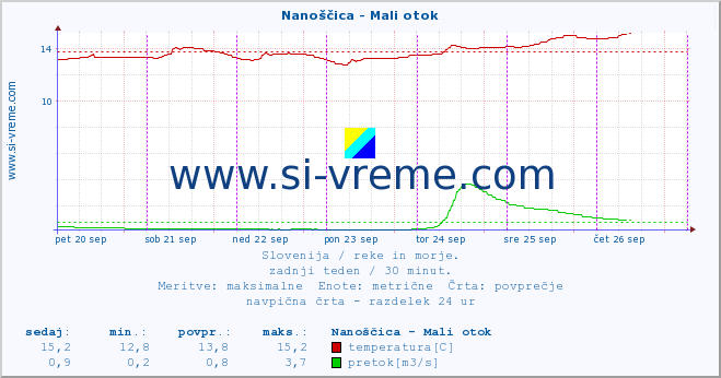 POVPREČJE :: Nanoščica - Mali otok :: temperatura | pretok | višina :: zadnji teden / 30 minut.