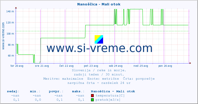 POVPREČJE :: Nanoščica - Mali otok :: temperatura | pretok | višina :: zadnji teden / 30 minut.