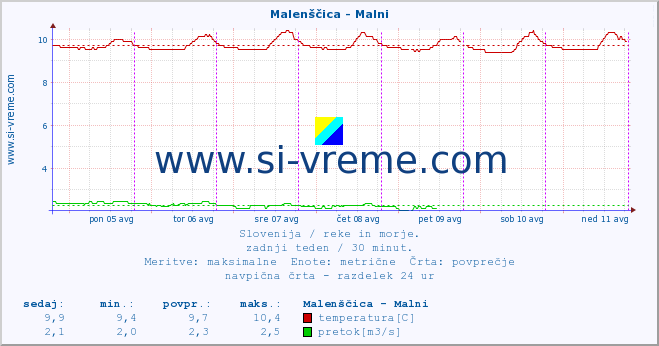 POVPREČJE :: Malenščica - Malni :: temperatura | pretok | višina :: zadnji teden / 30 minut.