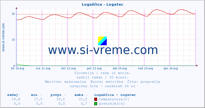 POVPREČJE :: Logaščica - Logatec :: temperatura | pretok | višina :: zadnji teden / 30 minut.