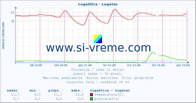 POVPREČJE :: Logaščica - Logatec :: temperatura | pretok | višina :: zadnji teden / 30 minut.