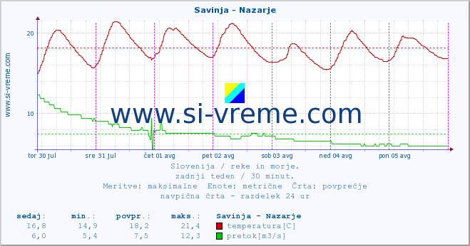 POVPREČJE :: Savinja - Nazarje :: temperatura | pretok | višina :: zadnji teden / 30 minut.