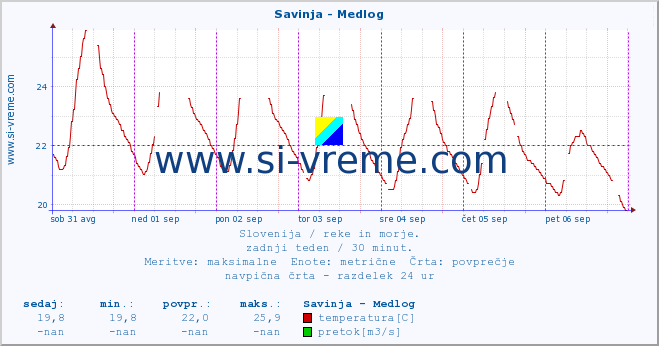 POVPREČJE :: Savinja - Medlog :: temperatura | pretok | višina :: zadnji teden / 30 minut.