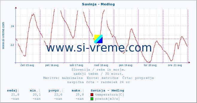 POVPREČJE :: Savinja - Medlog :: temperatura | pretok | višina :: zadnji teden / 30 minut.