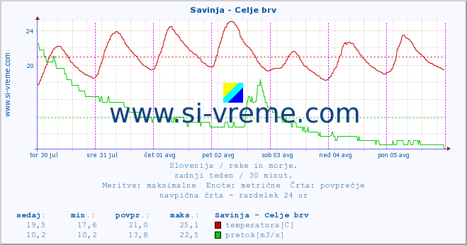 POVPREČJE :: Savinja - Celje brv :: temperatura | pretok | višina :: zadnji teden / 30 minut.