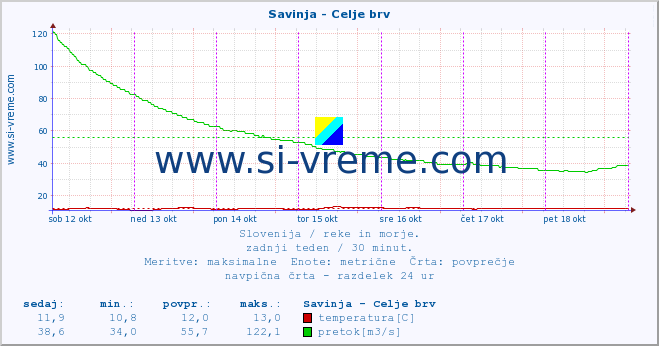 POVPREČJE :: Savinja - Celje brv :: temperatura | pretok | višina :: zadnji teden / 30 minut.