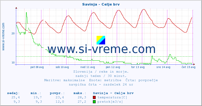 POVPREČJE :: Savinja - Celje brv :: temperatura | pretok | višina :: zadnji teden / 30 minut.