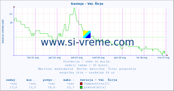 POVPREČJE :: Savinja - Vel. Širje :: temperatura | pretok | višina :: zadnji teden / 30 minut.