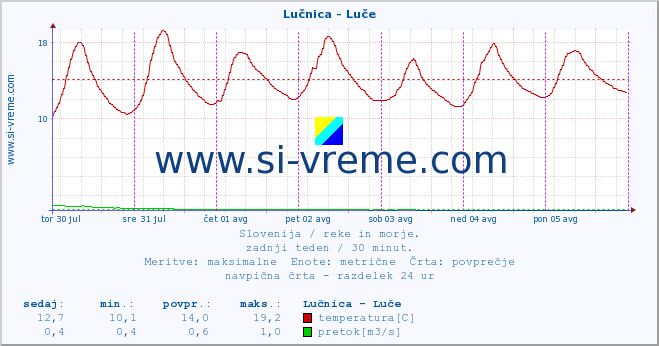 POVPREČJE :: Lučnica - Luče :: temperatura | pretok | višina :: zadnji teden / 30 minut.