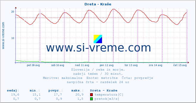 POVPREČJE :: Dreta - Kraše :: temperatura | pretok | višina :: zadnji teden / 30 minut.