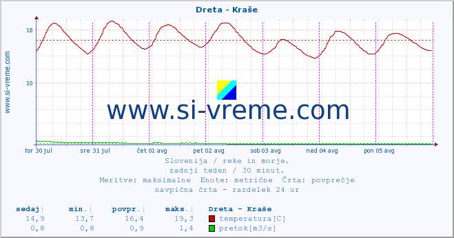 POVPREČJE :: Dreta - Kraše :: temperatura | pretok | višina :: zadnji teden / 30 minut.