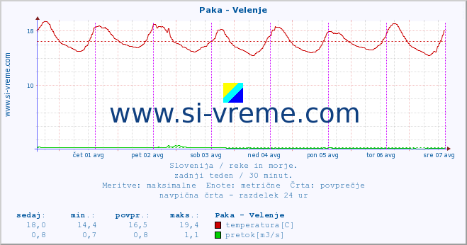 POVPREČJE :: Paka - Velenje :: temperatura | pretok | višina :: zadnji teden / 30 minut.