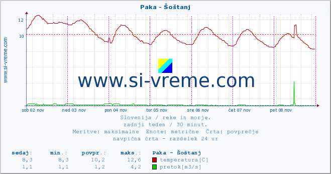 POVPREČJE :: Paka - Šoštanj :: temperatura | pretok | višina :: zadnji teden / 30 minut.